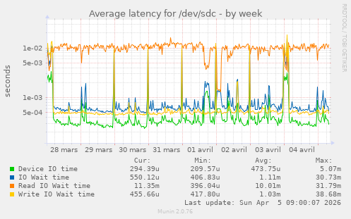 Average latency for /dev/sdc