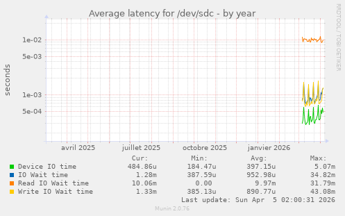Average latency for /dev/sdc
