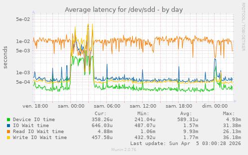 Average latency for /dev/sdd