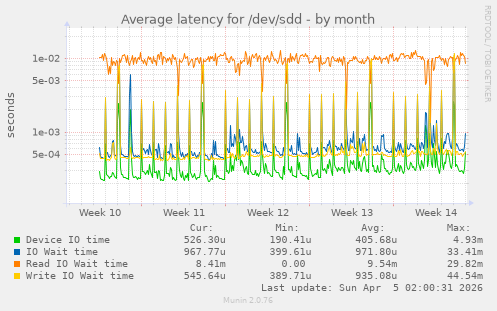 Average latency for /dev/sdd