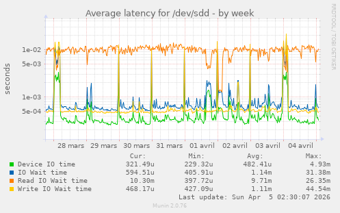 Average latency for /dev/sdd
