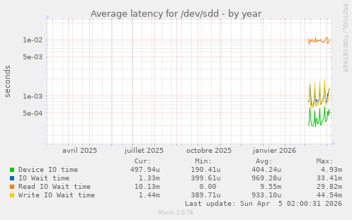 Average latency for /dev/sdd