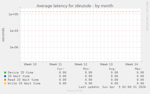 Average latency for /dev/sde