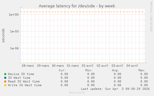 Average latency for /dev/sde