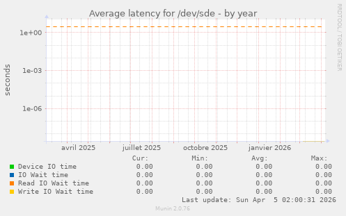 Average latency for /dev/sde