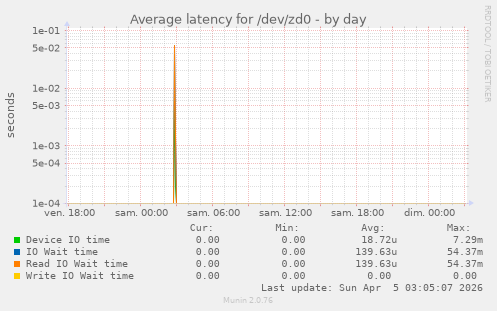 Average latency for /dev/zd0