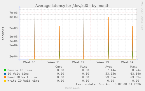 Average latency for /dev/zd0