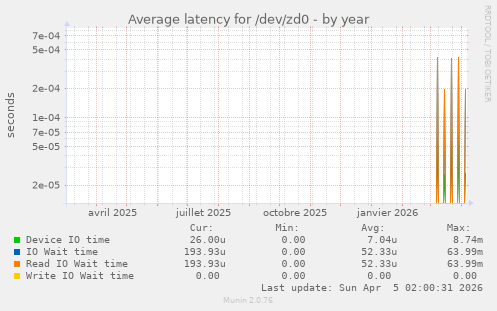 Average latency for /dev/zd0