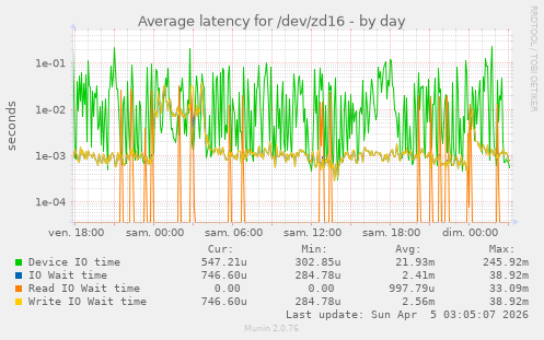 Average latency for /dev/zd16