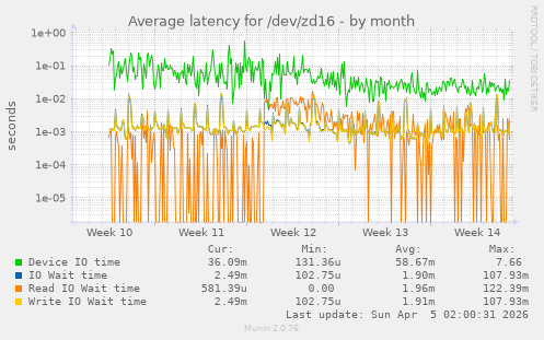 Average latency for /dev/zd16