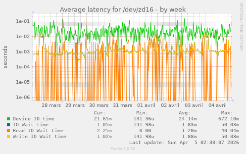 Average latency for /dev/zd16