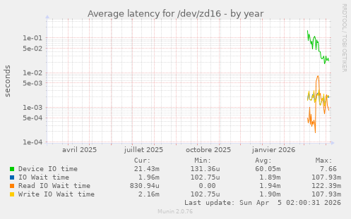 Average latency for /dev/zd16