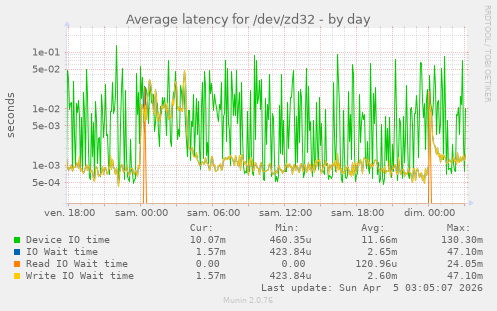 Average latency for /dev/zd32