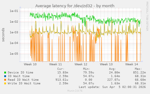 Average latency for /dev/zd32