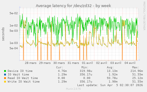 Average latency for /dev/zd32