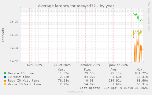 Average latency for /dev/zd32