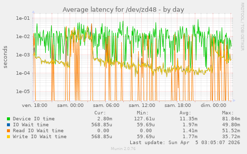 Average latency for /dev/zd48