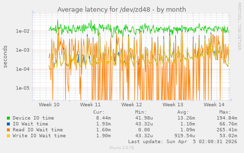 Average latency for /dev/zd48