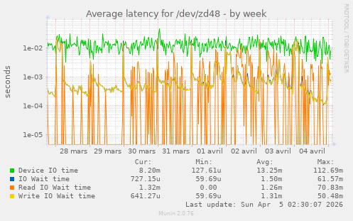 Average latency for /dev/zd48