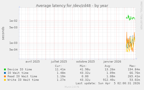 Average latency for /dev/zd48
