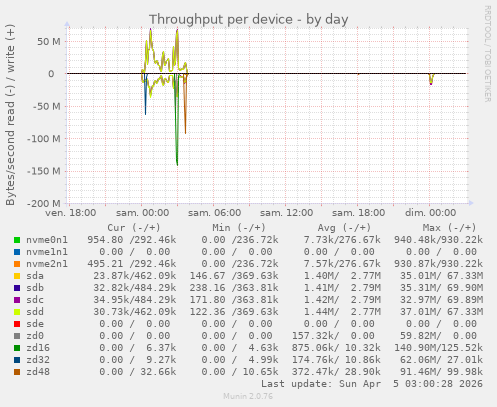 Throughput per device
