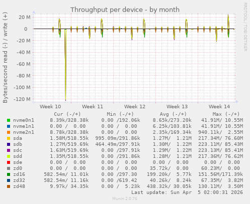 Throughput per device
