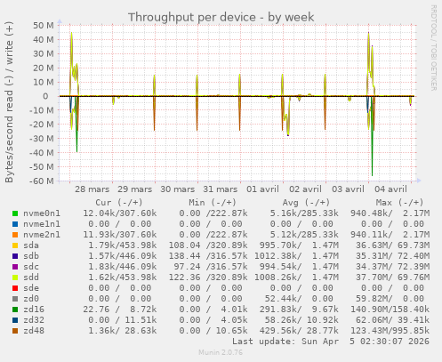 Throughput per device