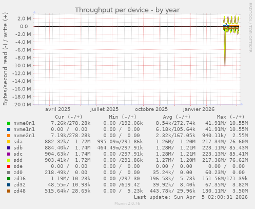Throughput per device
