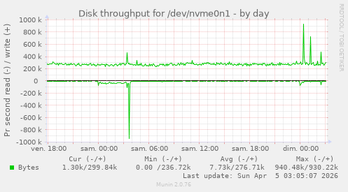 Disk throughput for /dev/nvme0n1