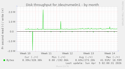 Disk throughput for /dev/nvme0n1