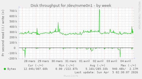 Disk throughput for /dev/nvme0n1