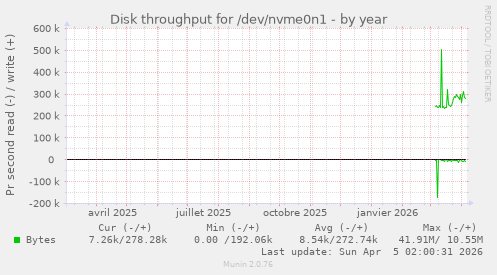 Disk throughput for /dev/nvme0n1