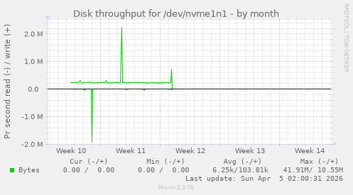 Disk throughput for /dev/nvme1n1