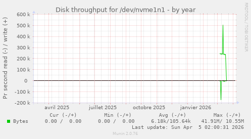 Disk throughput for /dev/nvme1n1