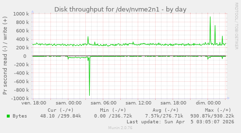 Disk throughput for /dev/nvme2n1