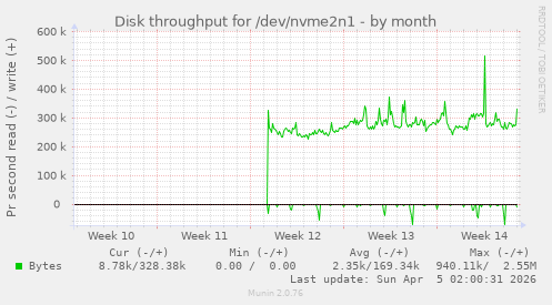 Disk throughput for /dev/nvme2n1