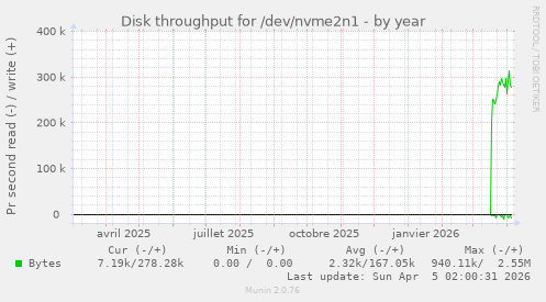 Disk throughput for /dev/nvme2n1