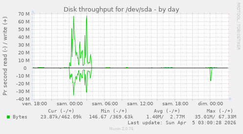 Disk throughput for /dev/sda