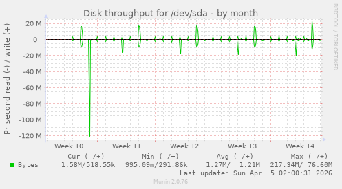 Disk throughput for /dev/sda