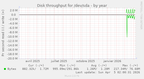 Disk throughput for /dev/sda
