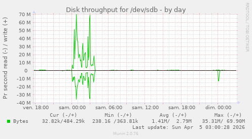 Disk throughput for /dev/sdb
