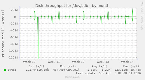 Disk throughput for /dev/sdb