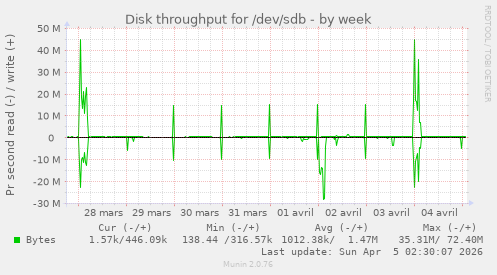 Disk throughput for /dev/sdb