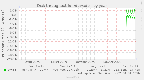 Disk throughput for /dev/sdb