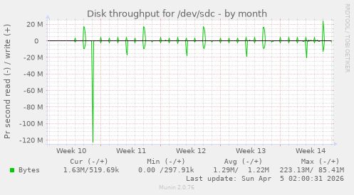 Disk throughput for /dev/sdc