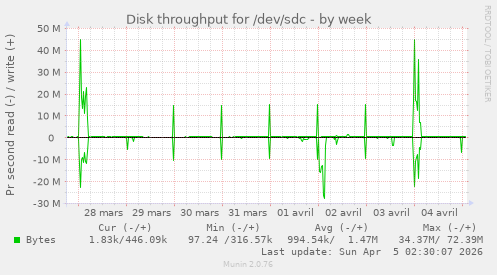 Disk throughput for /dev/sdc