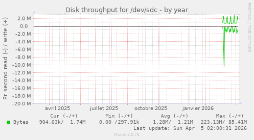 Disk throughput for /dev/sdc