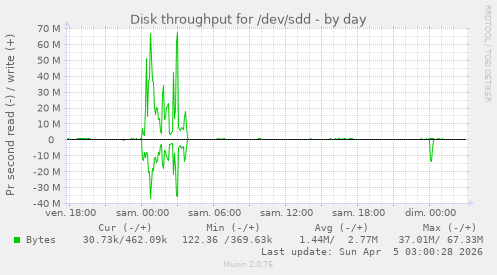 Disk throughput for /dev/sdd