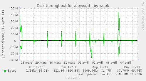 Disk throughput for /dev/sdd