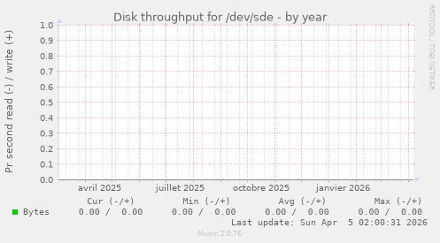 Disk throughput for /dev/sde